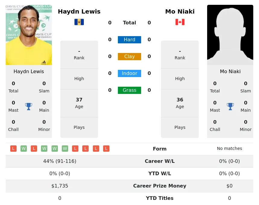 Lewis Niaki H2h Summary Stats 16th April 2024