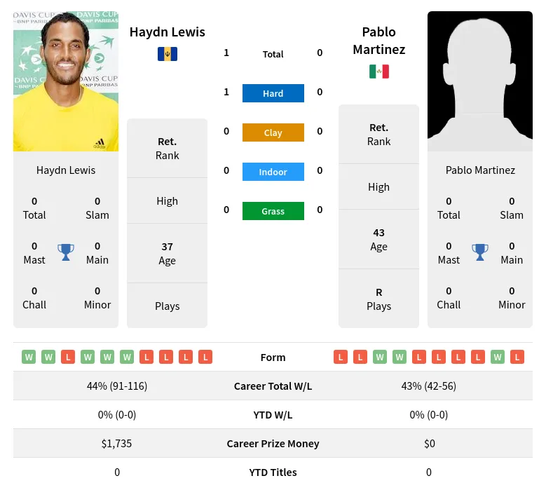 Lewis Martinez H2h Summary Stats 28th March 2024