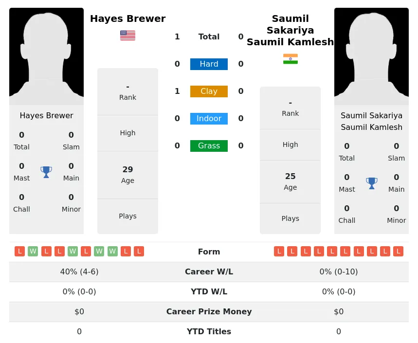 Brewer Kamlesh H2h Summary Stats 30th June 2024