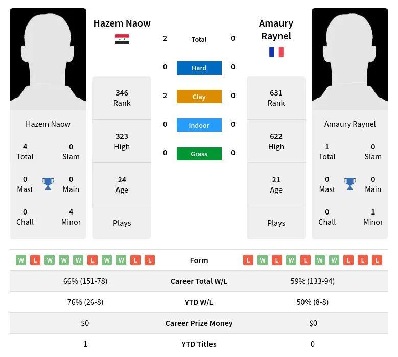 Naow Raynel H2h Summary Stats 24th April 2024