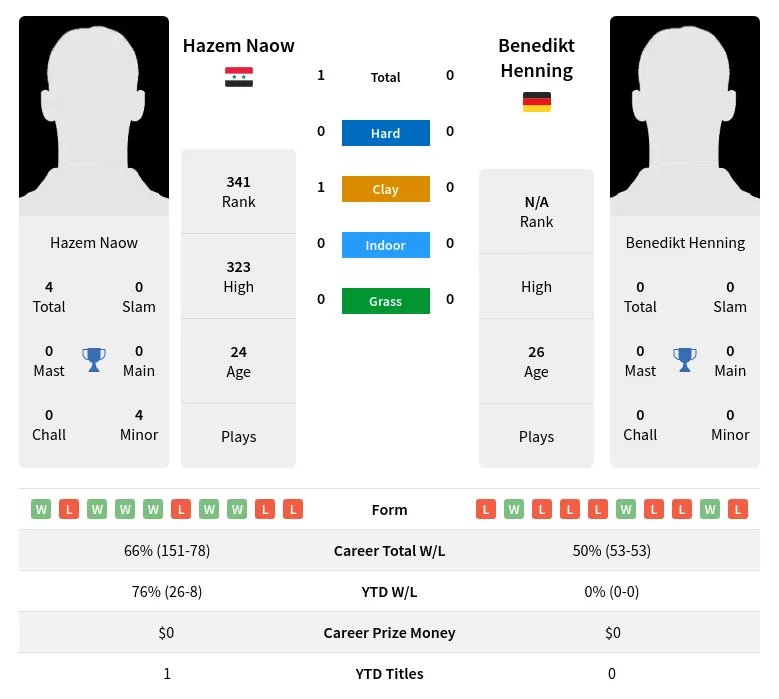 Henning Naow H2h Summary Stats 17th April 2024