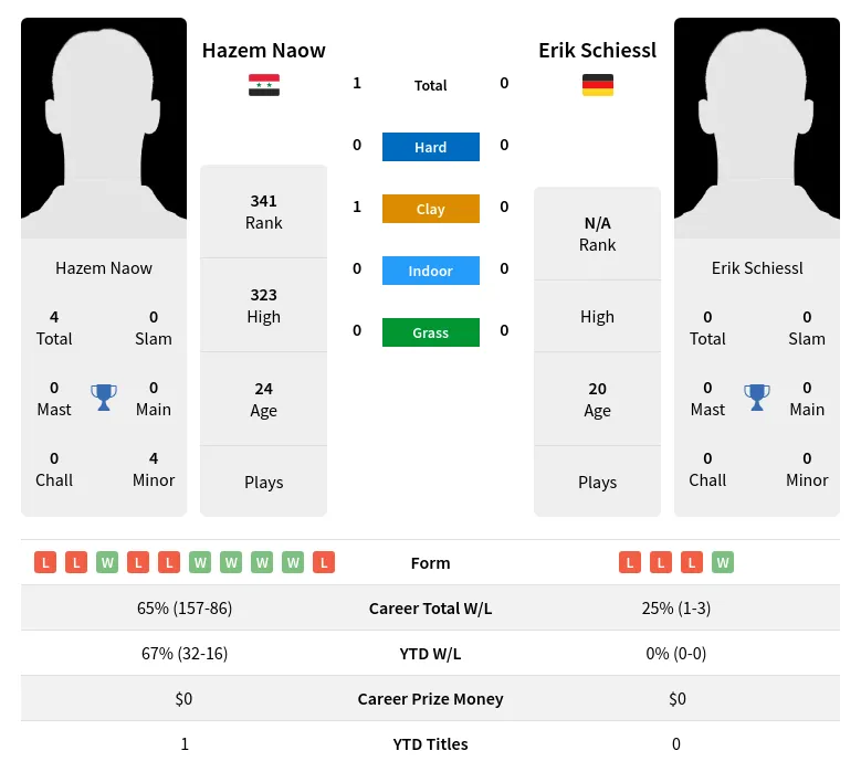 Naow Schiessl H2h Summary Stats 18th April 2024