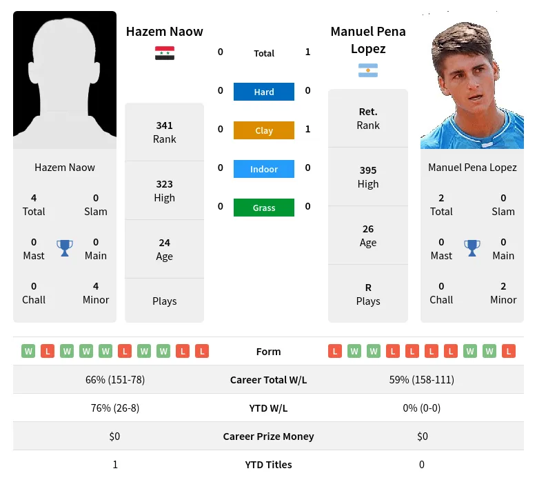 Naow Lopez H2h Summary Stats 18th April 2024