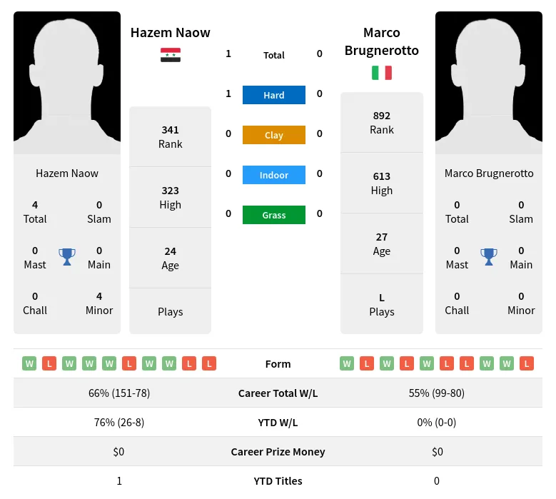 Naow Brugnerotto H2h Summary Stats 16th April 2024