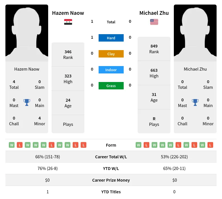 Naow Zhu H2h Summary Stats 29th March 2024