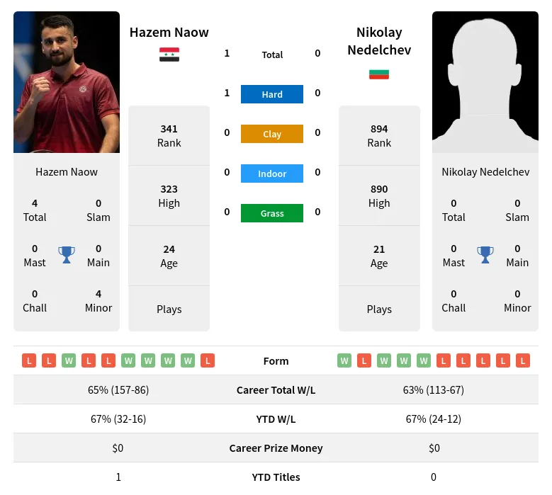 Naow Nedelchev H2h Summary Stats 24th April 2024