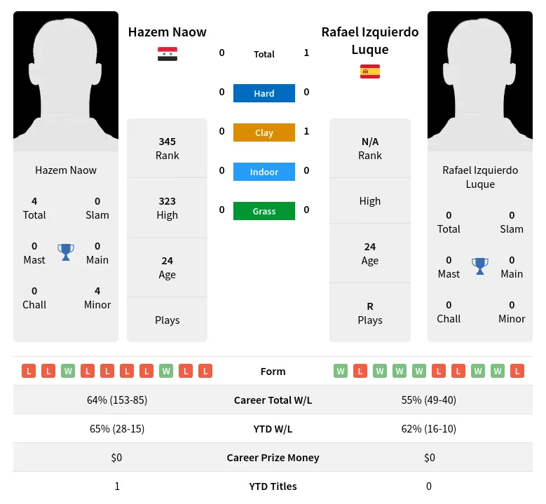 Naow Luque H2h Summary Stats 28th June 2024