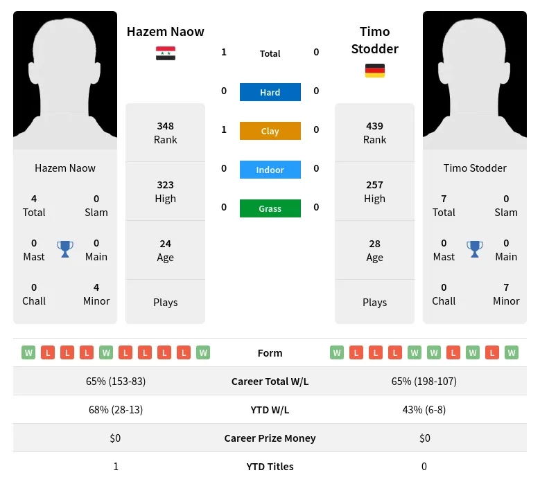 Naow Stodder H2h Summary Stats 19th April 2024