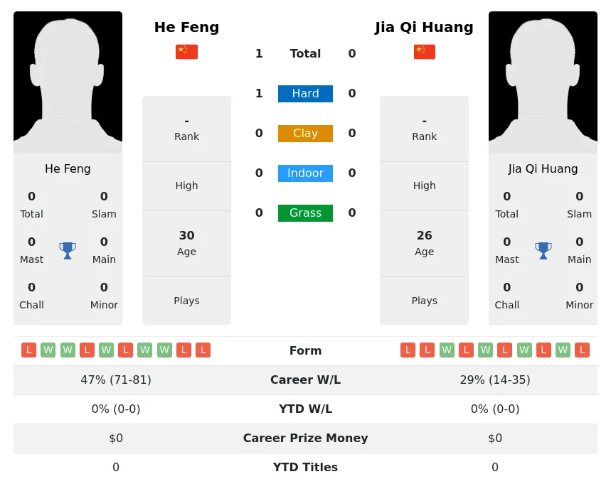 Huang Feng H2h Summary Stats 16th April 2024