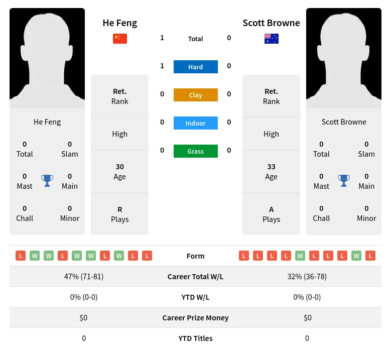 Feng Browne H2h Summary Stats 19th April 2024