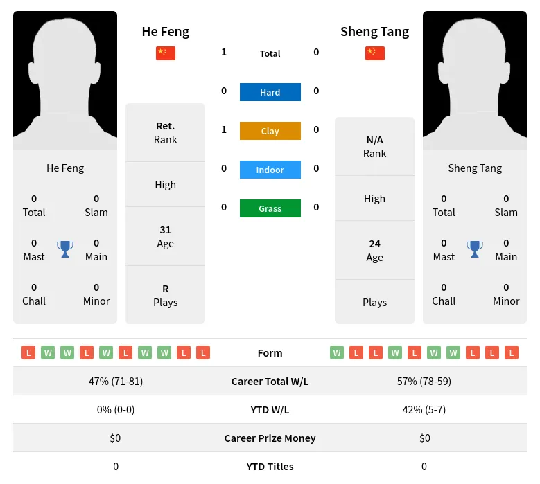 Feng Tang H2h Summary Stats 23rd April 2024