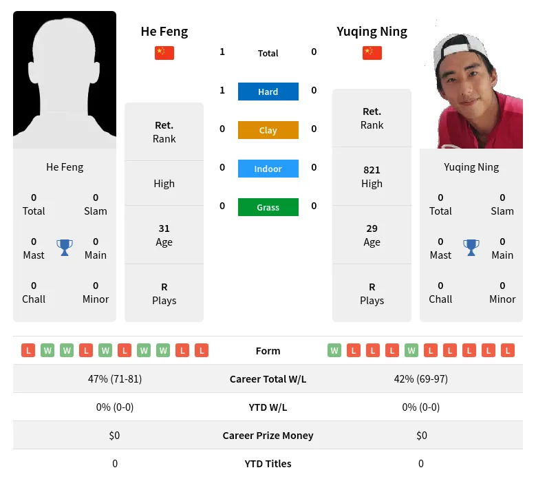 Feng Ning H2h Summary Stats 1st July 2024