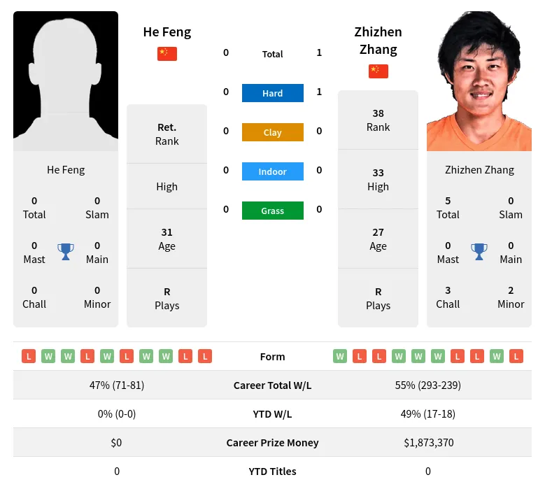 Zhang Feng H2h Summary Stats 23rd April 2024