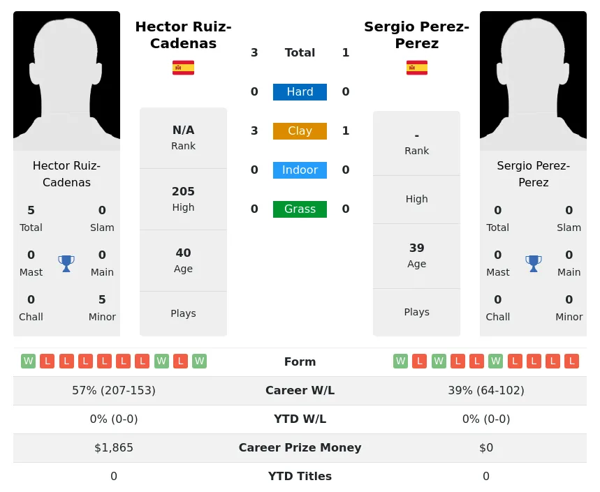 Perez-Perez Ruiz-Cadenas H2h Summary Stats 27th June 2024