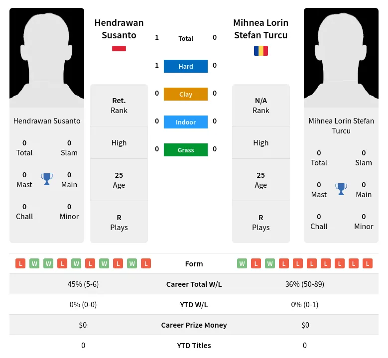 Susanto Turcu H2h Summary Stats 19th April 2024