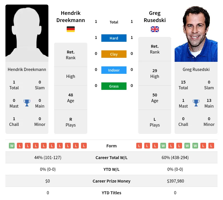 Dreekmann Rusedski H2h Summary Stats 23rd April 2024