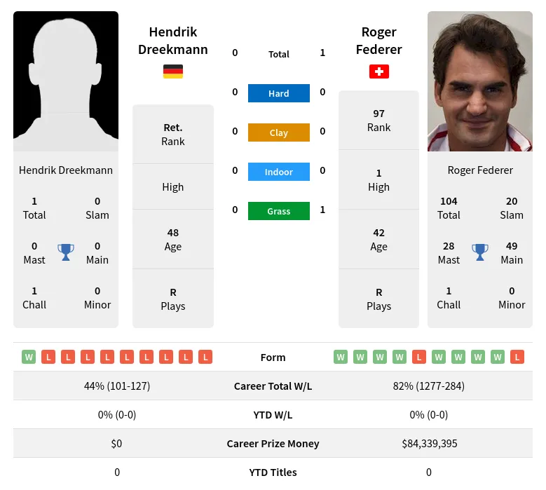 Federer Dreekmann H2h Summary Stats 18th April 2024