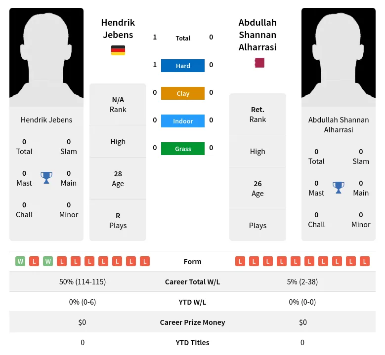 Jebens Alharrasi H2h Summary Stats 2nd July 2024