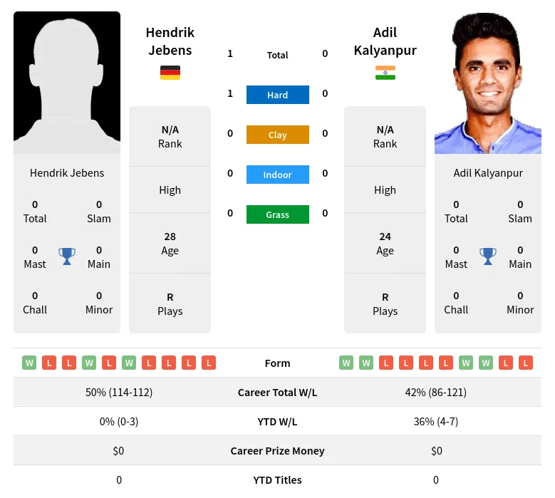 Jebens Kalyanpur H2h Summary Stats 29th March 2024