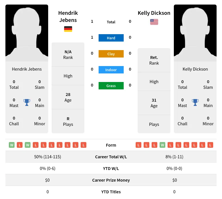 Jebens Dickson H2h Summary Stats 24th April 2024