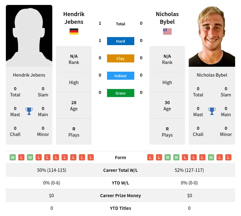 Jebens Bybel H2h Summary Stats 24th April 2024