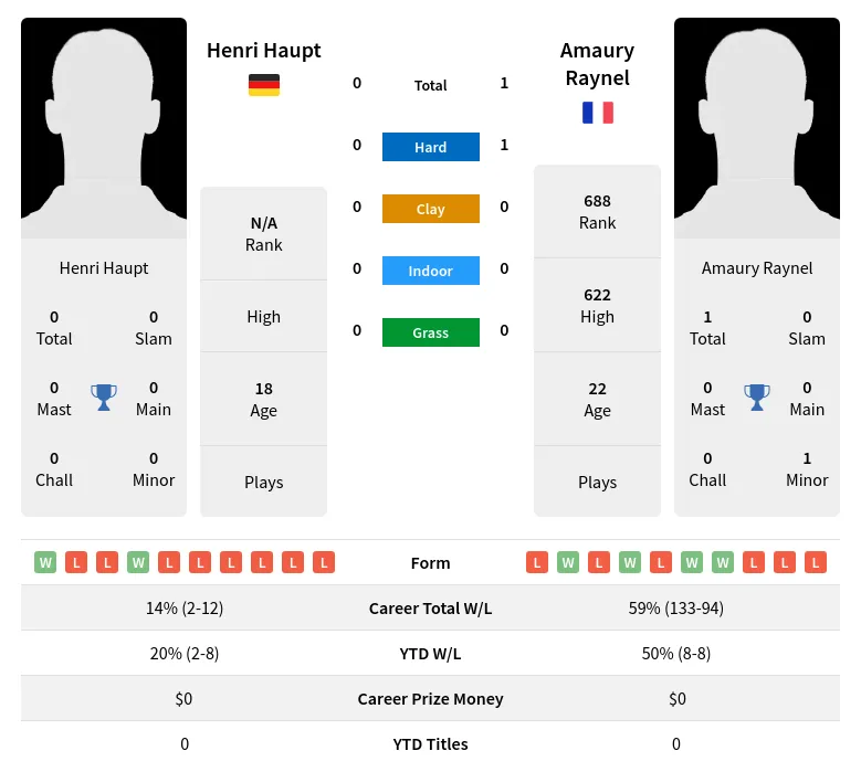 Raynel Haupt H2h Summary Stats 2nd July 2024
