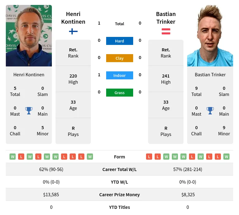 Kontinen Trinker H2h Summary Stats 29th March 2024