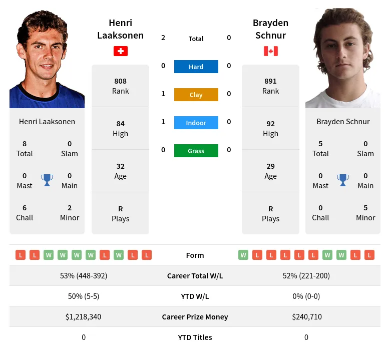 Laaksonen Schnur H2h Summary Stats 19th April 2024