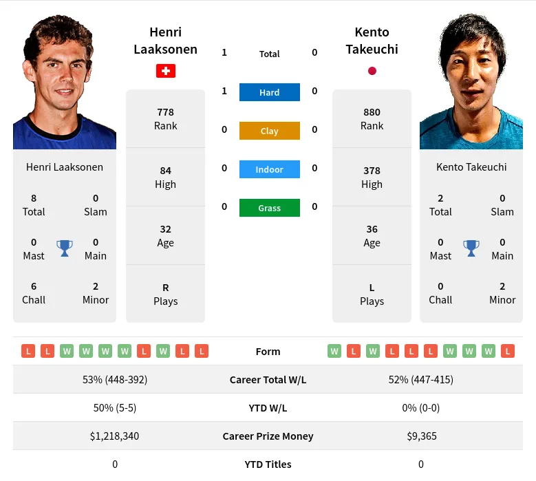 Laaksonen Takeuchi H2h Summary Stats 23rd April 2024