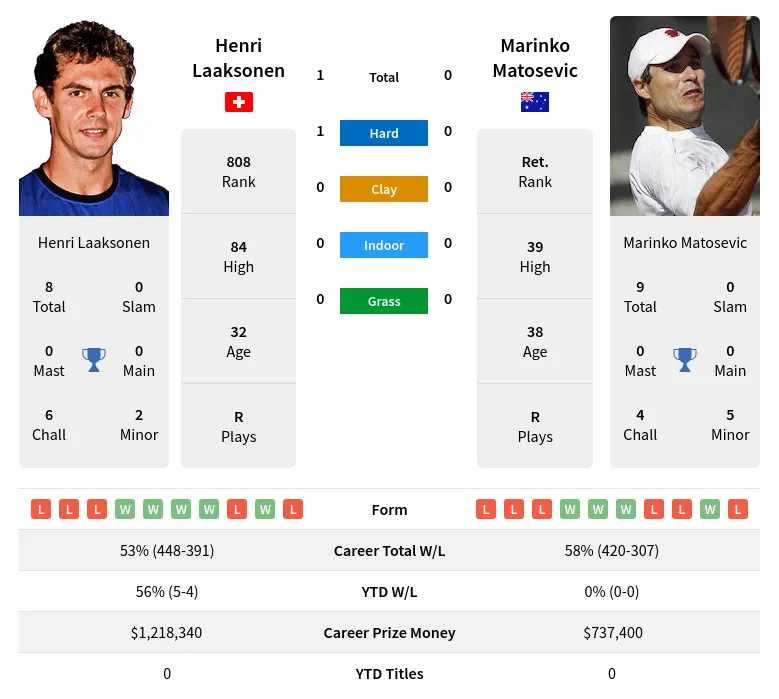 Matosevic Laaksonen H2h Summary Stats 19th April 2024