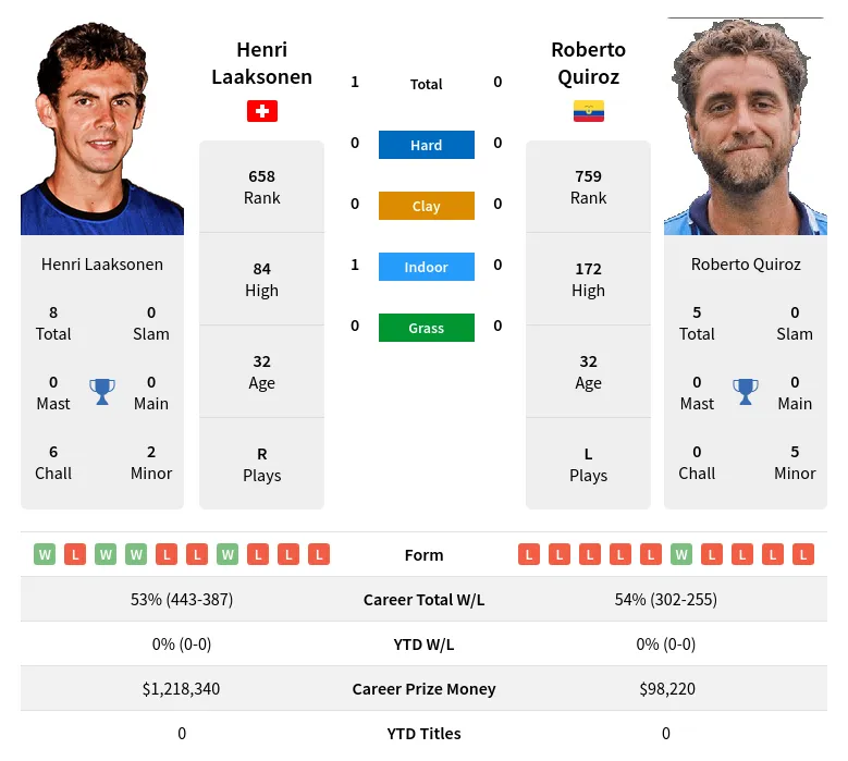 Laaksonen Quiroz H2h Summary Stats 29th March 2024