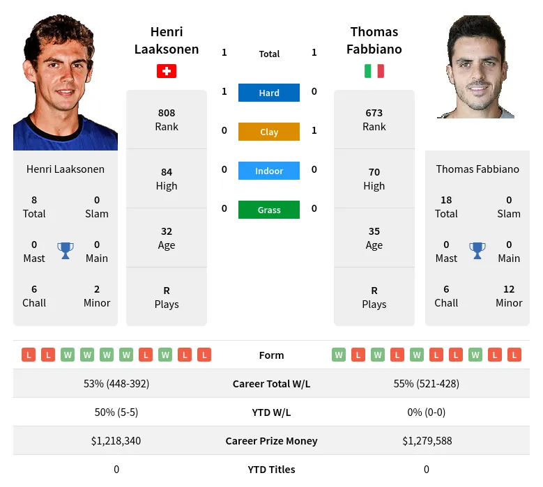 Fabbiano Laaksonen H2h Summary Stats 19th April 2024