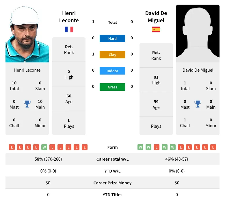 Leconte Miguel H2h Summary Stats 26th June 2024