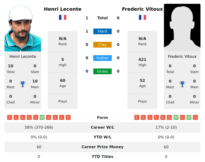 Leconte Vitoux H2h Summary Stats 24th June 2024