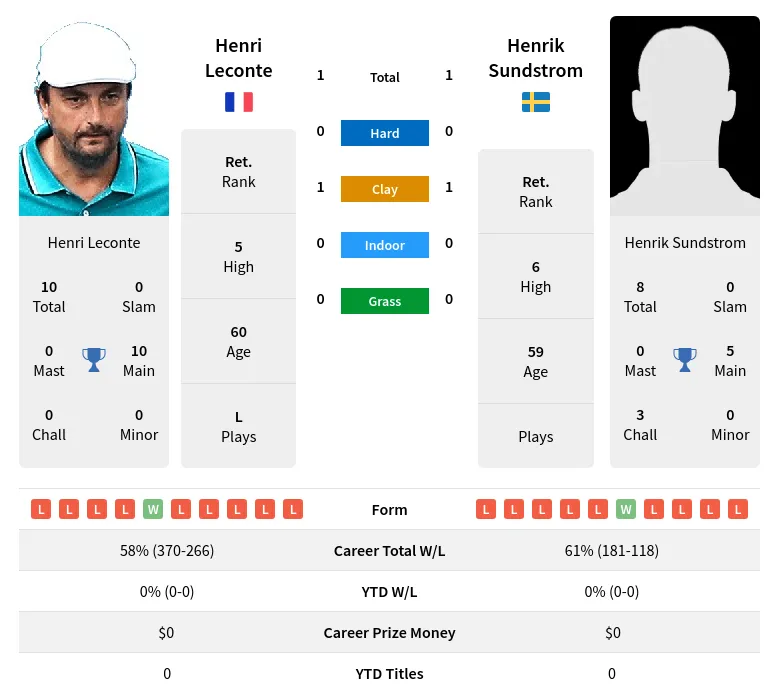 Leconte Sundstrom H2h Summary Stats 30th June 2024
