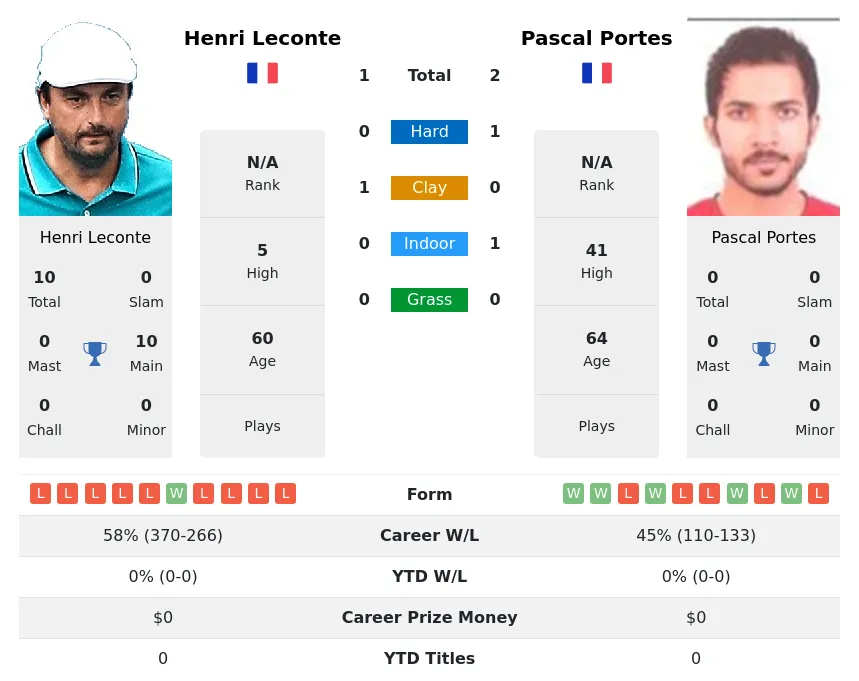 Leconte Portes H2h Summary Stats 3rd July 2024