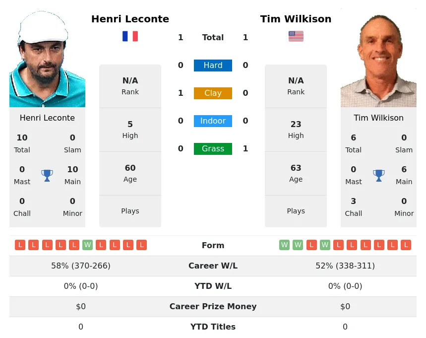 Wilkison Leconte H2h Summary Stats 30th June 2024