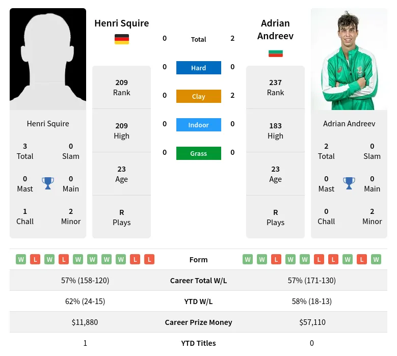 Squire Andreev H2h Summary Stats 23rd April 2024