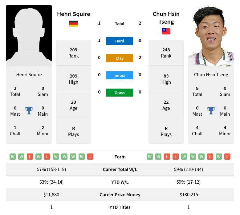 Squire Tseng H2h Summary Stats 19th April 2024