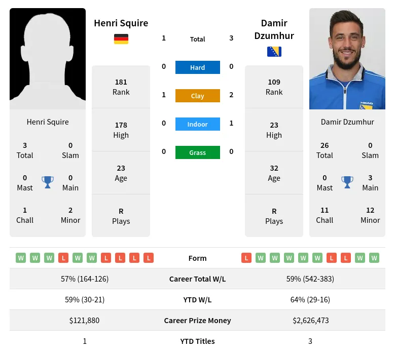 Squire Dzumhur H2h Summary Stats 21st June 2024