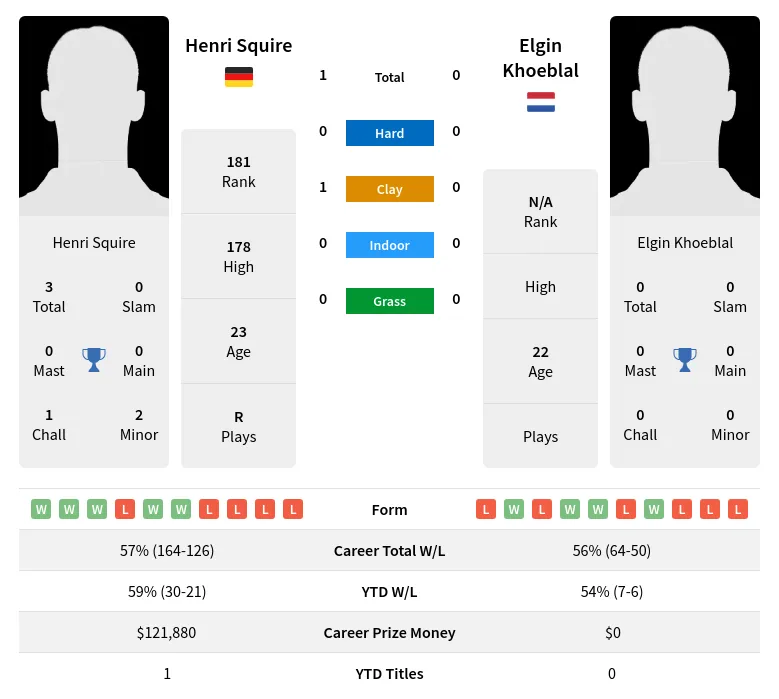 Squire Khoeblal H2h Summary Stats 23rd April 2024