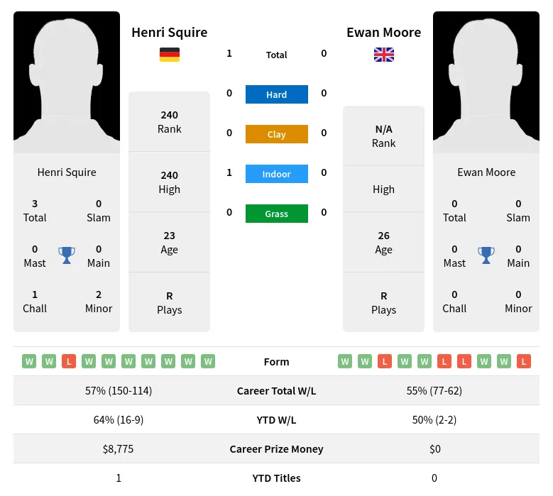 Squire Moore H2h Summary Stats 28th March 2024