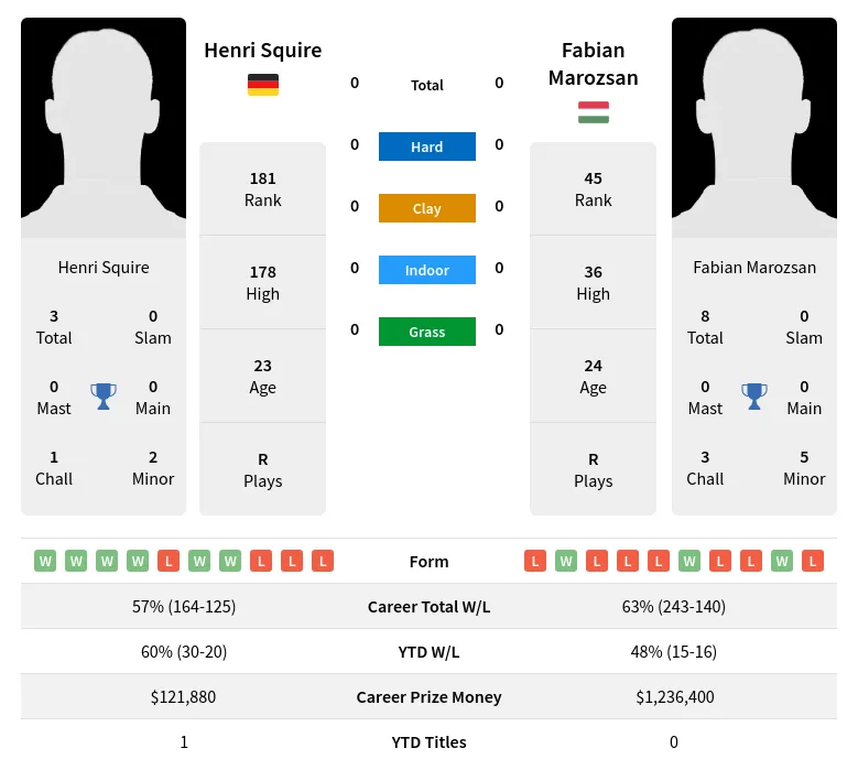 Marozsan Squire H2h Summary Stats 22nd June 2024