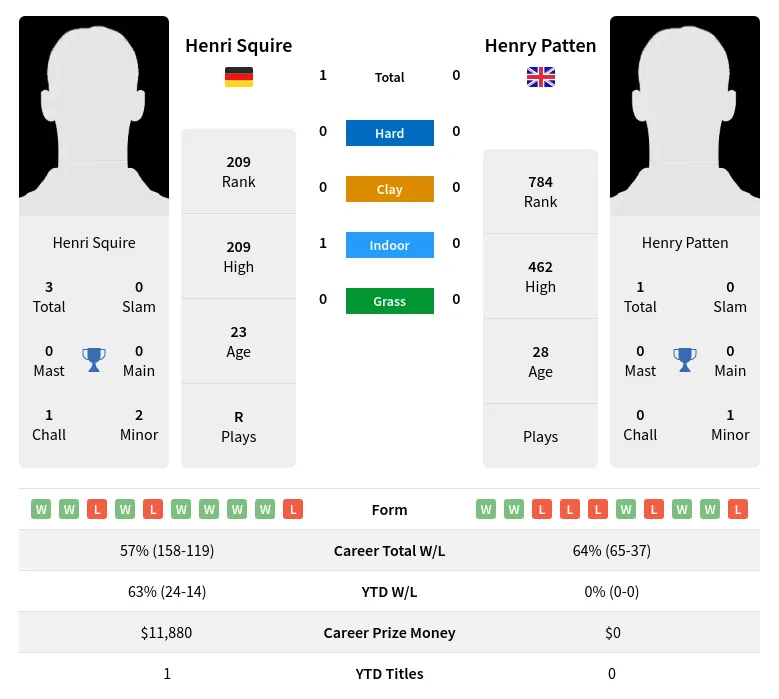 Squire Patten H2h Summary Stats 18th April 2024