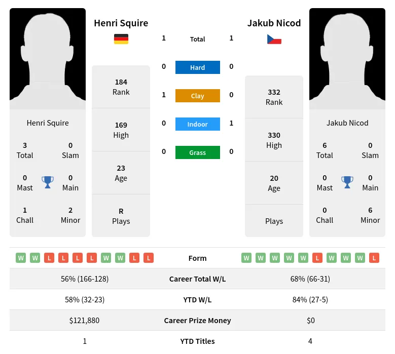 Nicod Squire H2h Summary Stats 24th June 2024
