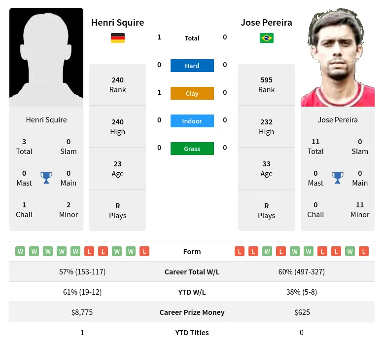 Squire Pereira H2h Summary Stats 23rd April 2024