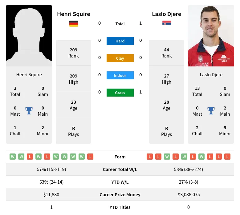 Djere Squire H2h Summary Stats 19th April 2024