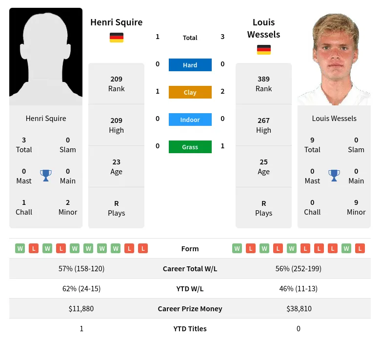 Wessels Squire H2h Summary Stats 19th April 2024