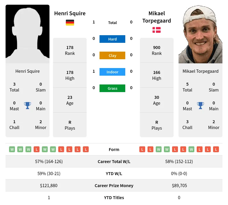 Squire Torpegaard H2h Summary Stats 23rd April 2024