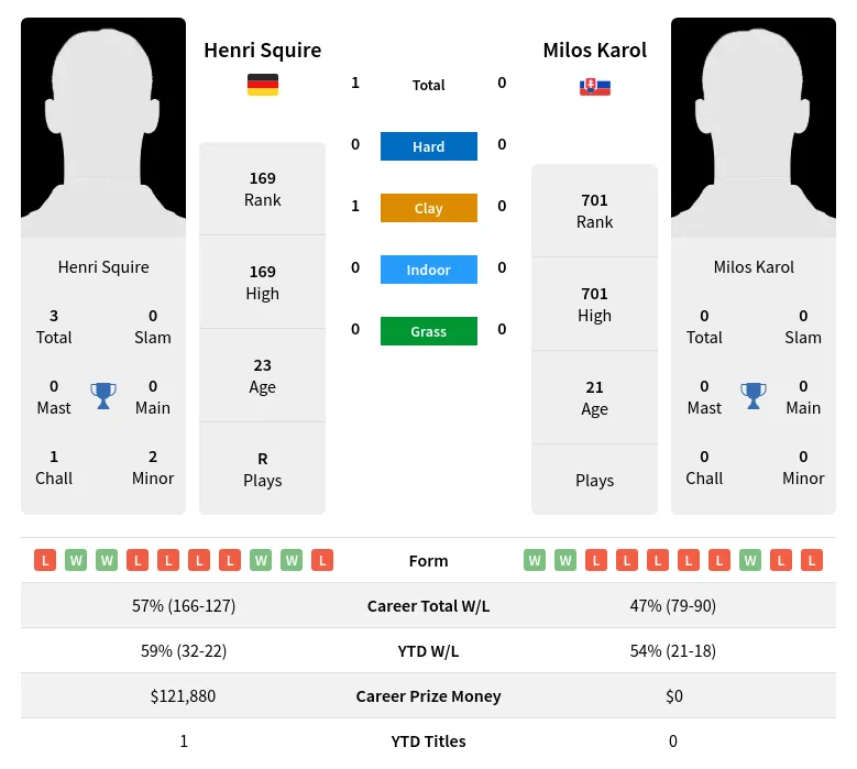 Squire Karol H2h Summary Stats 19th April 2024